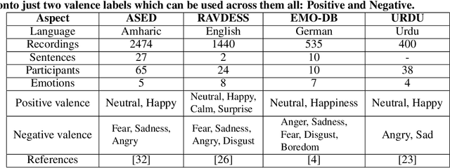 Figure 3 for Cross-Corpus Multilingual Speech Emotion Recognition: Amharic vs. Other Languages