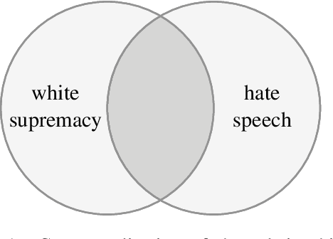 Figure 1 for A Weakly Supervised Classifier and Dataset of White Supremacist Language
