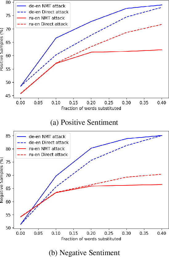 Figure 2 for Sentiment Perception Adversarial Attacks on Neural Machine Translation Systems