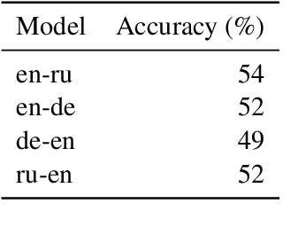 Figure 4 for Sentiment Perception Adversarial Attacks on Neural Machine Translation Systems