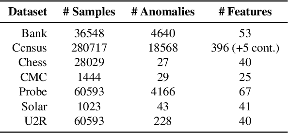 Figure 1 for Anomaly Detection via Gumbel Noise Score Matching