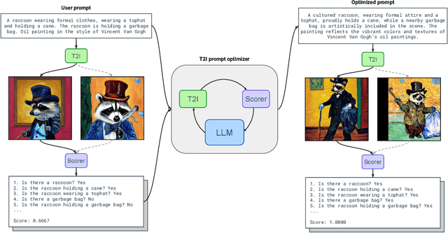 Figure 1 for Improving Text-to-Image Consistency via Automatic Prompt Optimization