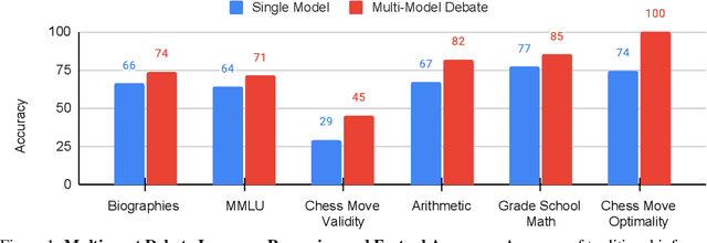 Figure 1 for Improving Factuality and Reasoning in Language Models through Multiagent Debate