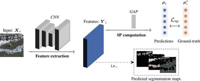Figure 2 for Semantic Segmentation by Semantic Proportions