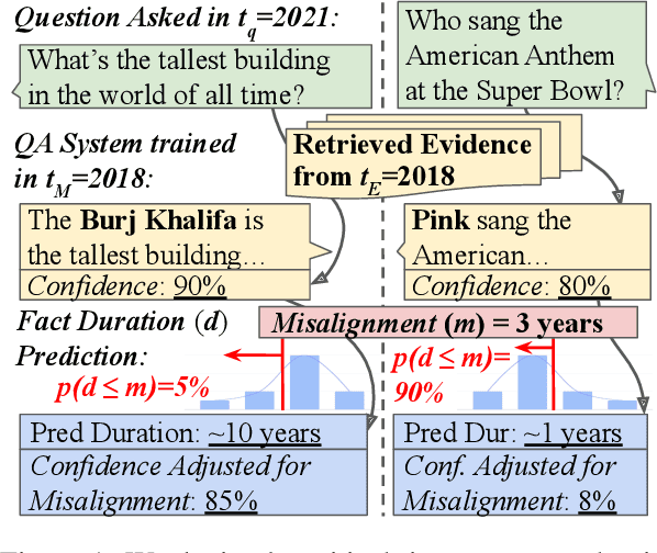 Figure 1 for Mitigating Temporal Misalignment by Discarding Outdated Facts