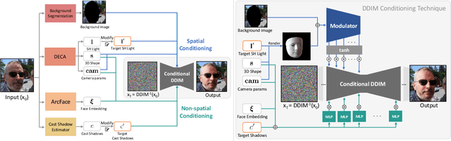 Figure 2 for DiFaReli: Diffusion Face Relighting