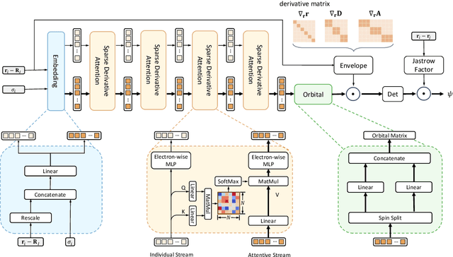 Figure 2 for Forward Laplacian: A New Computational Framework for Neural Network-based Variational Monte Carlo