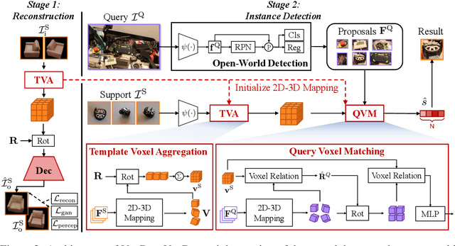 Figure 2 for VoxDet: Voxel Learning for Novel Instance Detection
