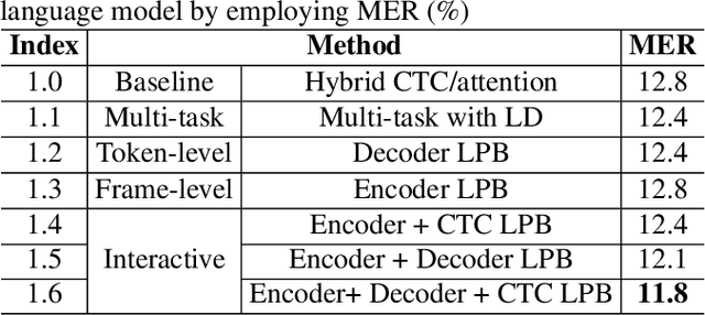 Figure 2 for Enhancing Code-switching Speech Recognition with Interactive Language Biases