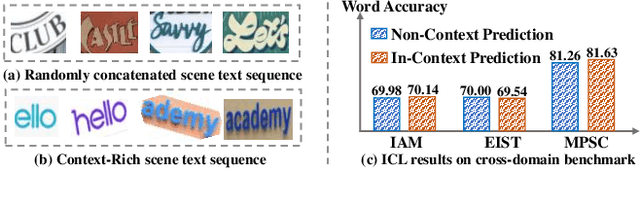 Figure 3 for Multi-modal In-Context Learning Makes an Ego-evolving Scene Text Recognizer
