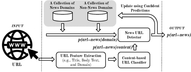 Figure 3 for Unsupervised Domain-agnostic Fake News Detection using Multi-modal Weak Signals