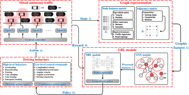 Figure 1 for Graph Reinforcement Learning Application to Co-operative Decision-Making in Mixed Autonomy Traffic: Framework, Survey, and Challenges