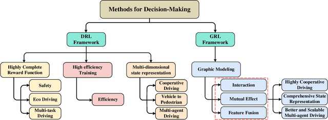 Figure 2 for Graph Reinforcement Learning Application to Co-operative Decision-Making in Mixed Autonomy Traffic: Framework, Survey, and Challenges