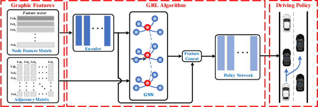 Figure 3 for Graph Reinforcement Learning Application to Co-operative Decision-Making in Mixed Autonomy Traffic: Framework, Survey, and Challenges