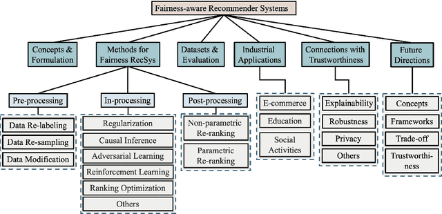 Figure 1 for A Survey on Fairness-aware Recommender Systems