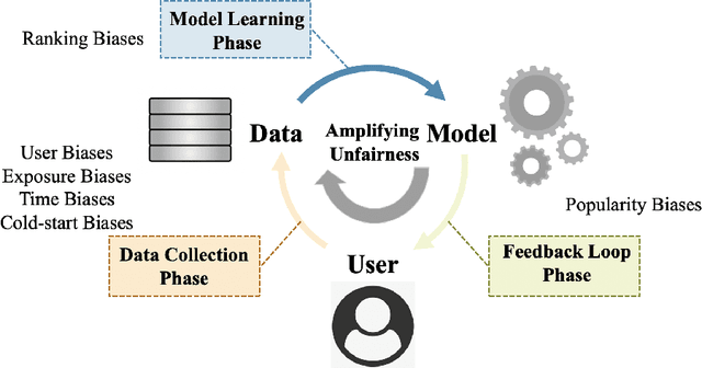 Figure 3 for A Survey on Fairness-aware Recommender Systems