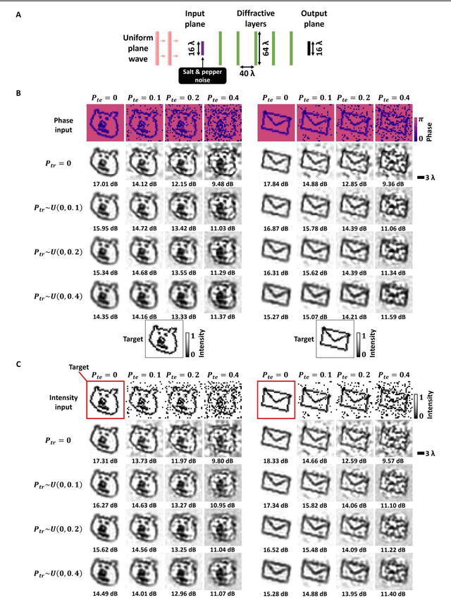 Figure 2 for All-optical image denoising using a diffractive visual processor