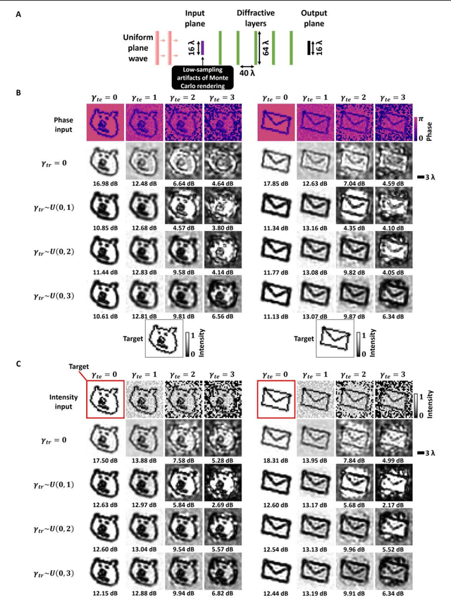 Figure 3 for All-optical image denoising using a diffractive visual processor