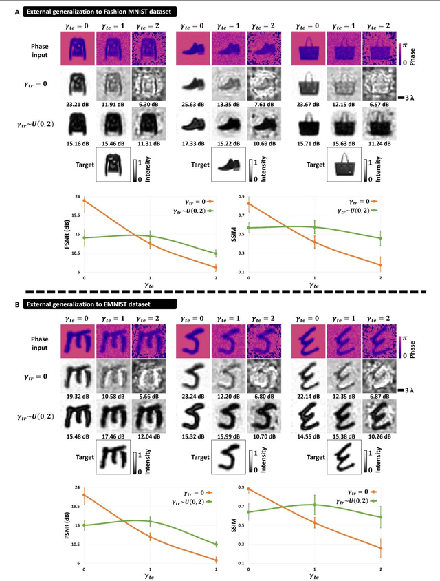 Figure 4 for All-optical image denoising using a diffractive visual processor