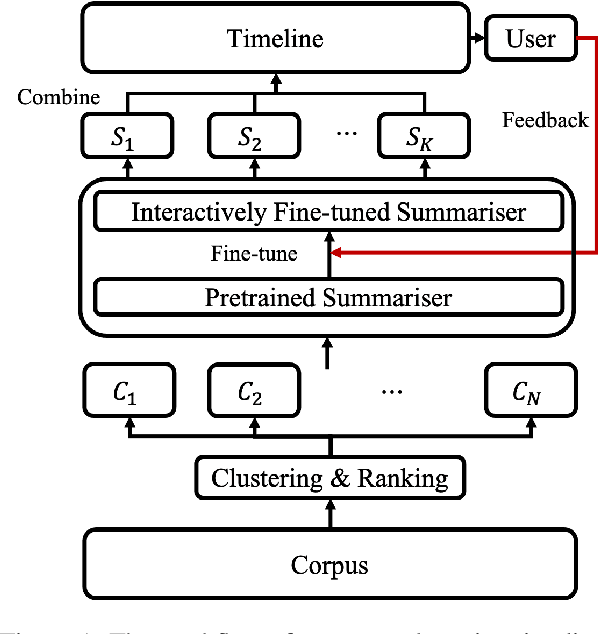 Figure 1 for Interactively Learning to Summarise Timelines by Reinforcement Learning