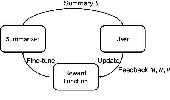 Figure 3 for Interactively Learning to Summarise Timelines by Reinforcement Learning