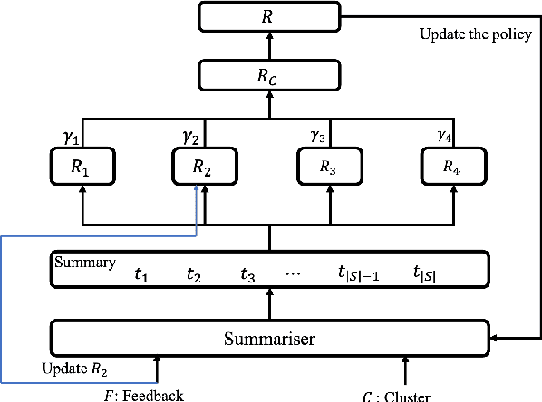 Figure 4 for Interactively Learning to Summarise Timelines by Reinforcement Learning