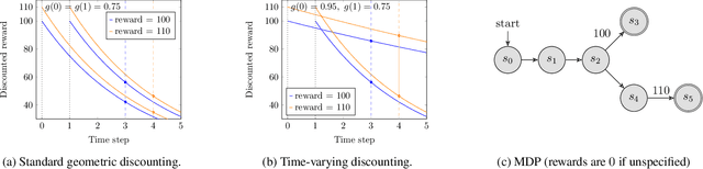 Figure 1 for Markov Decision Processes with Time-Varying Geometric Discounting