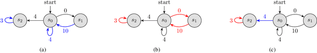 Figure 2 for Markov Decision Processes with Time-Varying Geometric Discounting
