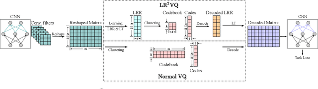 Figure 1 for Learning Low-Rank Representations for Model Compression