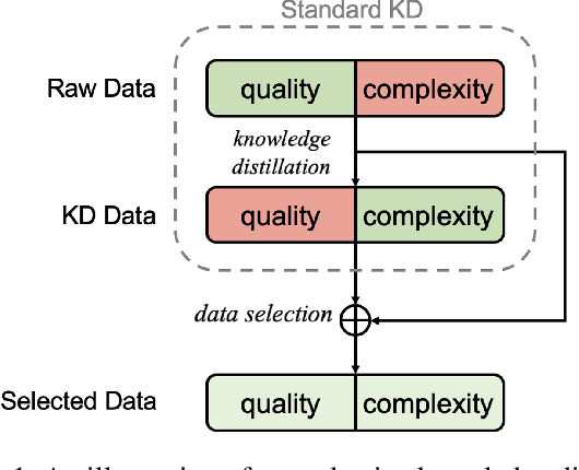 Figure 1 for Selective Knowledge Distillation for Non-Autoregressive Neural Machine Translation