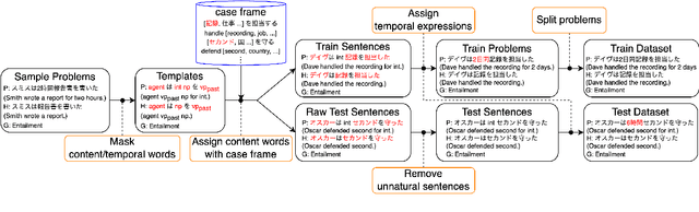 Figure 3 for Jamp: Controlled Japanese Temporal Inference Dataset for Evaluating Generalization Capacity of Language Models