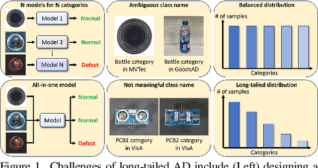 Figure 1 for Long-Tailed Anomaly Detection with Learnable Class Names