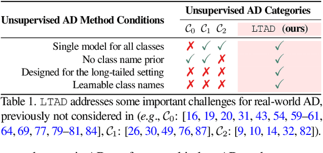 Figure 2 for Long-Tailed Anomaly Detection with Learnable Class Names