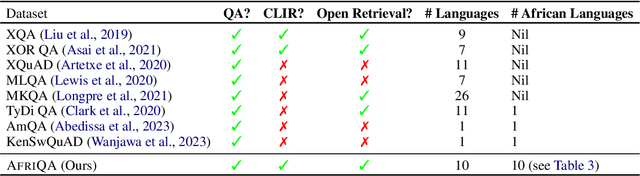 Figure 1 for AfriQA: Cross-lingual Open-Retrieval Question Answering for African Languages