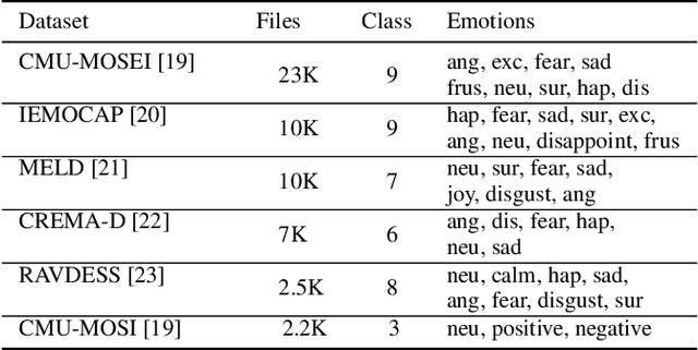 Figure 2 for Prompting Audios Using Acoustic Properties For Emotion Representation