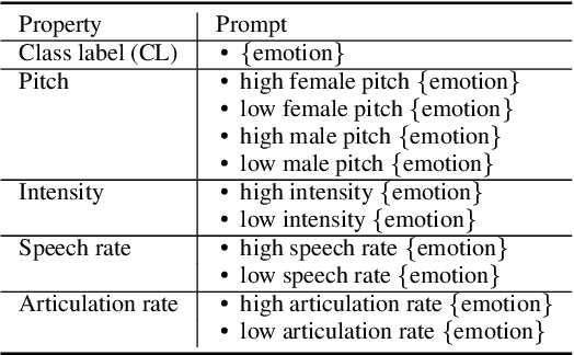 Figure 3 for Prompting Audios Using Acoustic Properties For Emotion Representation