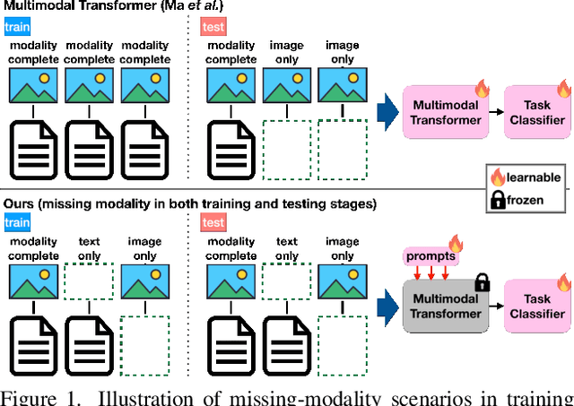 Figure 1 for Multimodal Prompting with Missing Modalities for Visual Recognition