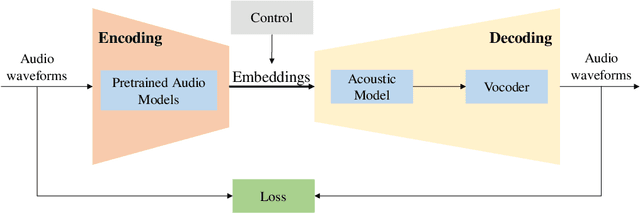 Figure 1 for Learn to Sing by Listening: Building Controllable Virtual Singer by Unsupervised Learning from Voice Recordings