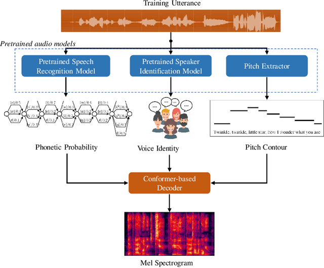 Figure 3 for Learn to Sing by Listening: Building Controllable Virtual Singer by Unsupervised Learning from Voice Recordings