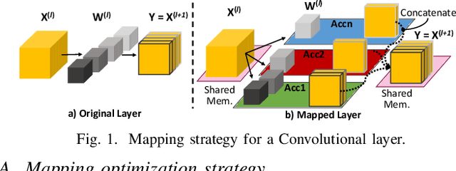 Figure 1 for Precision-aware Latency and Energy Balancing on Multi-Accelerator Platforms for DNN Inference