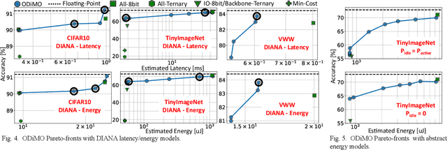 Figure 4 for Precision-aware Latency and Energy Balancing on Multi-Accelerator Platforms for DNN Inference
