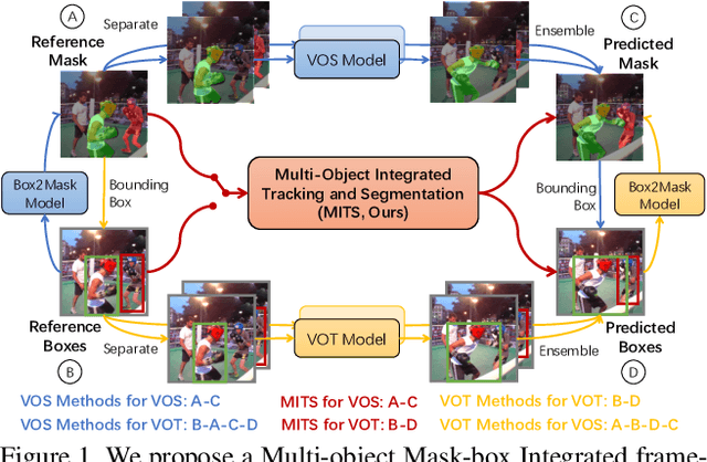 Figure 1 for Integrating Boxes and Masks: A Multi-Object Framework for Unified Visual Tracking and Segmentation