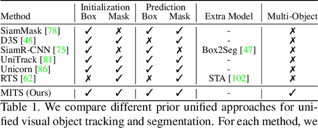 Figure 2 for Integrating Boxes and Masks: A Multi-Object Framework for Unified Visual Tracking and Segmentation