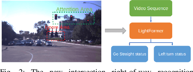 Figure 2 for LightFormer: An End-to-End Model for Intersection Right-of-Way Recognition Using Traffic Light Signals and an Attention Mechanism