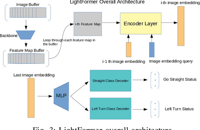 Figure 3 for LightFormer: An End-to-End Model for Intersection Right-of-Way Recognition Using Traffic Light Signals and an Attention Mechanism