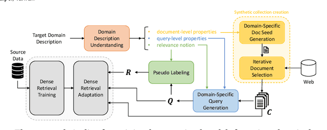 Figure 2 for Dense Retrieval Adaptation using Target Domain Description