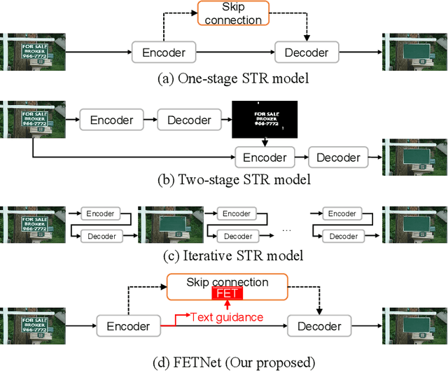 Figure 1 for FETNet: Feature Erasing and Transferring Network for Scene Text Removal