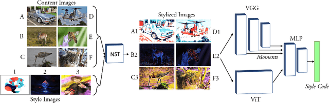 Figure 3 for ALADIN-NST: Self-supervised disentangled representation learning of artistic style through Neural Style Transfer