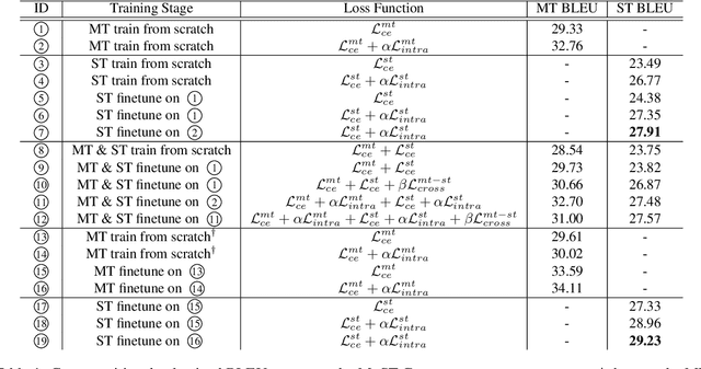 Figure 2 for An Empirical Study of Consistency Regularization for End-to-End Speech-to-Text Translation