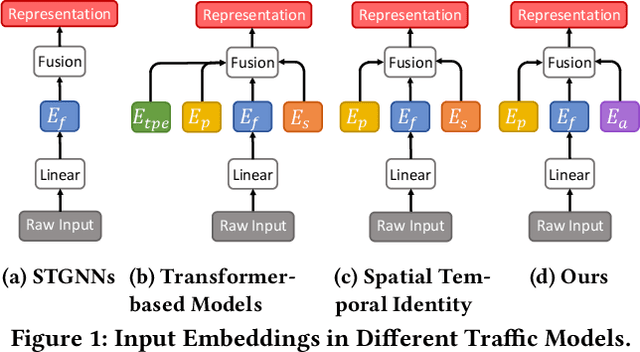 Figure 1 for STAEformer: Spatio-Temporal Adaptive Embedding Makes Vanilla Transformer SOTA for Traffic Forecasting